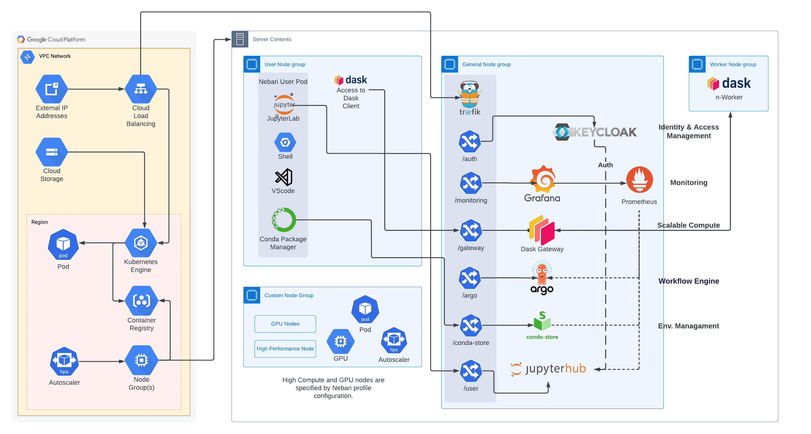 GCP Architecture Diagram