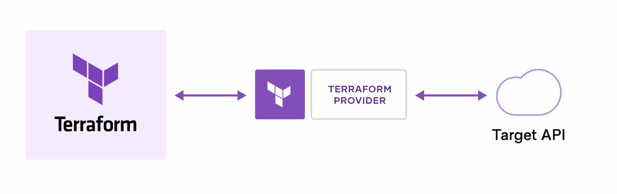 Terraform